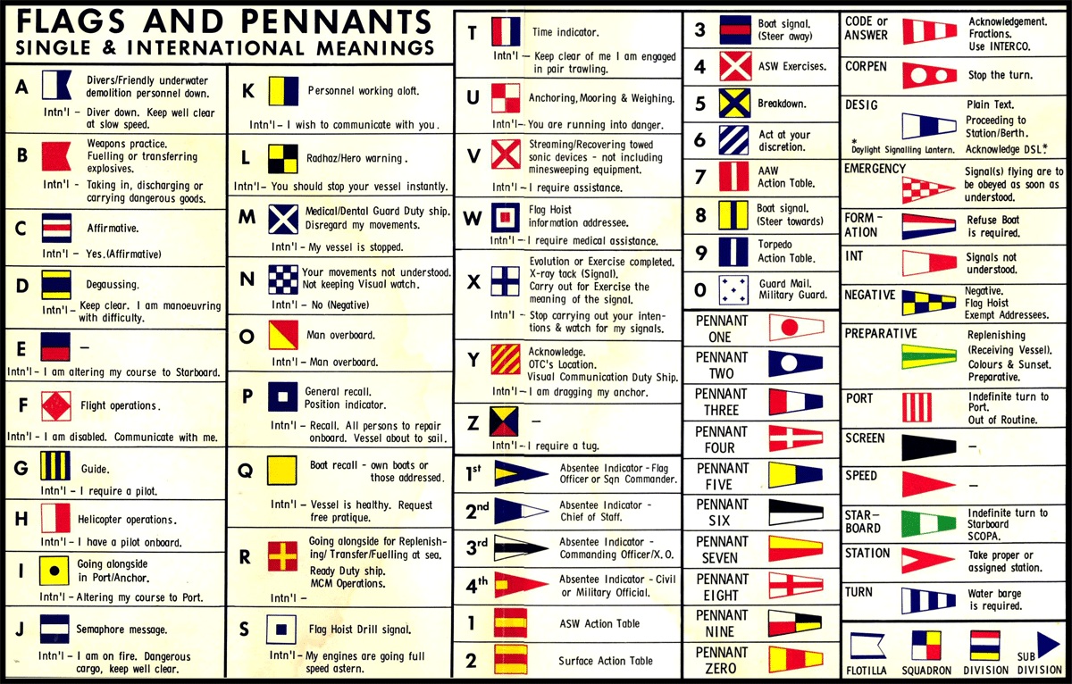 International Sailing Flags and pennants, single and international meanings